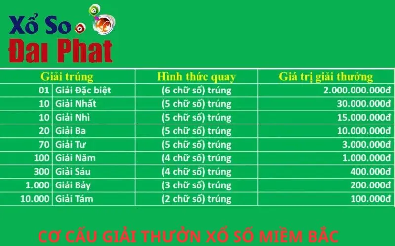 Cơ cấu giải thưởng xổ số miền Bắc